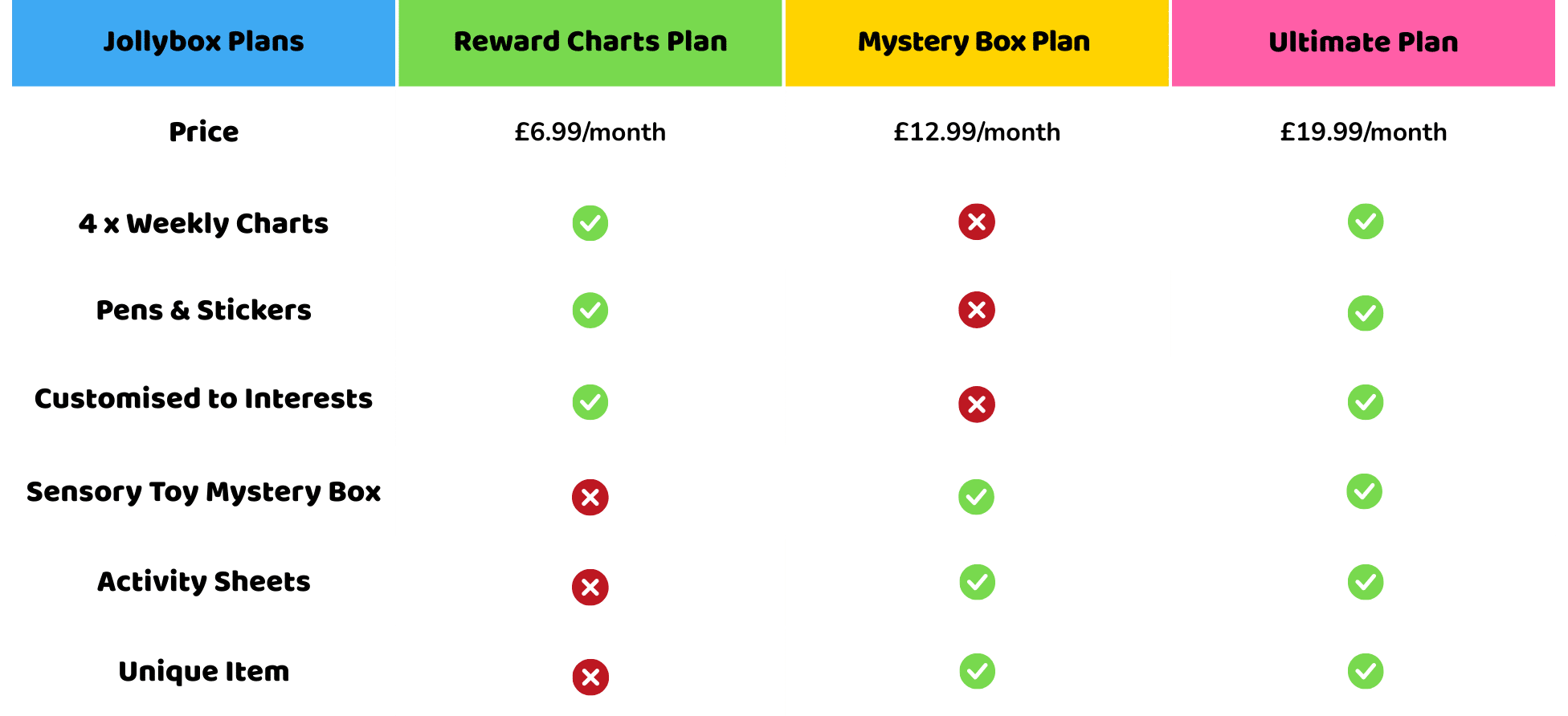 Jollybox subscription plans comparison chart showing different sensory toy box options for kids